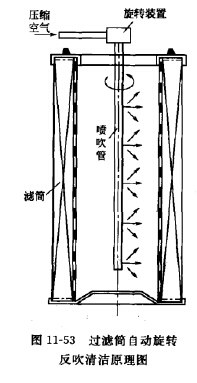 過濾筒自動旋轉(zhuǎn)反吹淸潔原理圖 過濾筒自動旋轉(zhuǎn)反吹淸潔原理圖