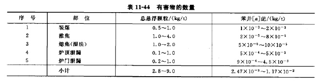有害物的數(shù)量