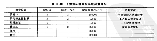 干熄焦除塵器風量分配