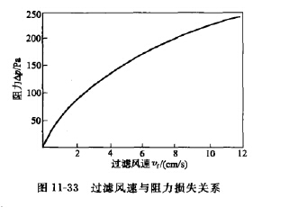 過濾風(fēng)速與阻力損失關(guān)系