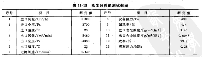 除塵器性能測(cè)試數(shù)據(jù)
