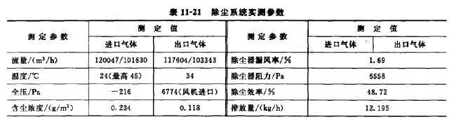 除塵系統(tǒng)實測參數