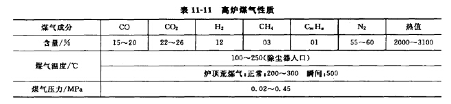 高爐煤氣性質(zhì)
