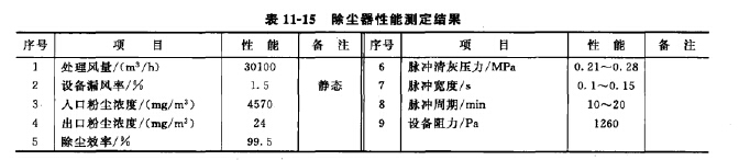 除塵器性能測(cè)定結(jié)果