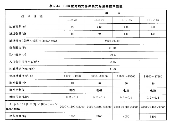 LDB型對噴式脈沖袋式除塵器