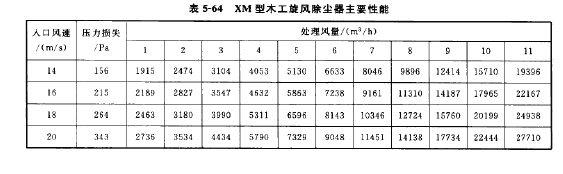XM型木工旋風(fēng)除塵器主要性能 XM型木工旋風(fēng)除塵器主要性能