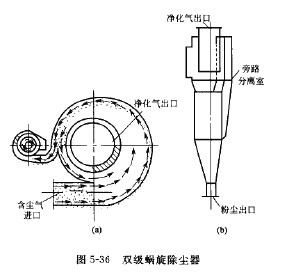 雙級蝸旋除塵器