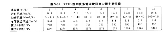XZTD型陶瓷多管式旋風(fēng)除塵器主要性能