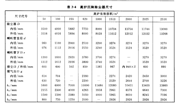 髙爐沉降除塵器的結(jié)構(gòu)尺寸
