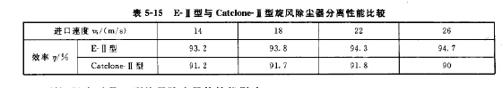 E-II型旋風除塵器與美國GE公司Catdone-11型旋風除塵器