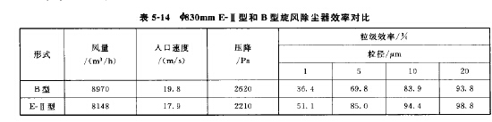 E-II型和B型旋風除塵 器