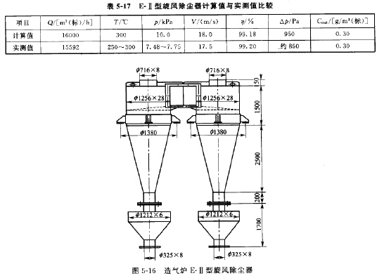 E-II型旋風除塵器計算值與實測值比較