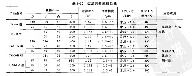 過(guò)濾元件規(guī)格性能 過(guò)濾元件規(guī)格性能