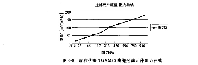 過(guò)濾元件阻力性能 過(guò)濾元件阻力性能