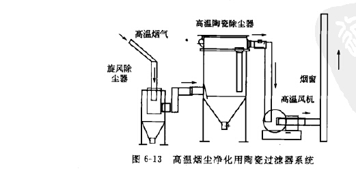 高溫陶瓷氣體過(guò)濾系統(tǒng) 高溫陶瓷氣體過(guò)濾系統(tǒng)