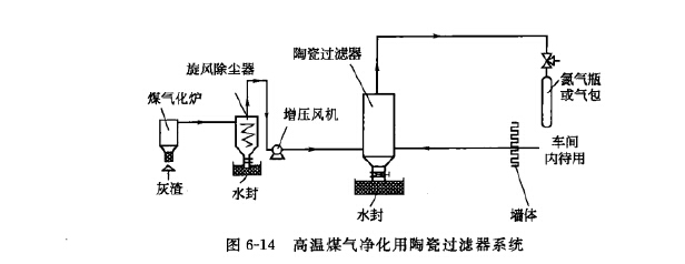 高溫煤氣凈化用陶瓷過(guò)濾器系統(tǒng) 高溫煤氣凈化用陶瓷過(guò)濾器系統(tǒng)