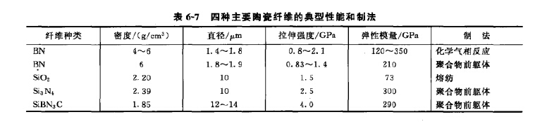 陶瓷纖維技術(shù)性能
