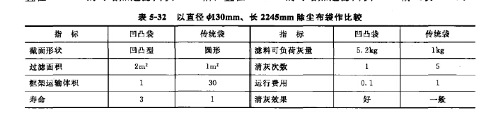 以直徑餌30mm、長2245mm除塵布袋作比較