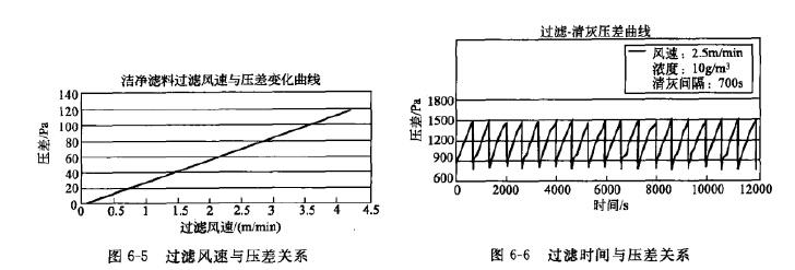 過濾風速與壓差關(guān)系