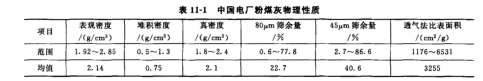 中國電廠粉煤灰物理性質(zhì)