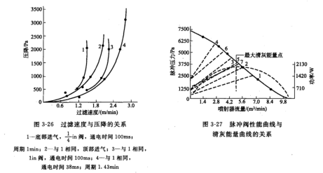 袋式除塵器運(yùn)行和脈沖閥曲線上大清灰能量點的關(guān)系
