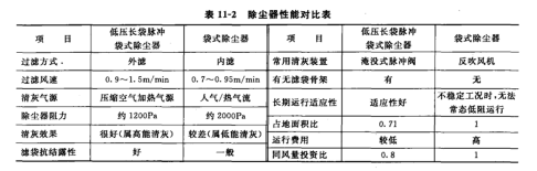 除塵器性能對比表 除塵器性能對比表