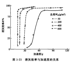 淸灰效率與加速度的關(guān)系