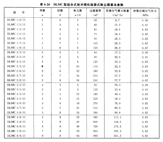 DLMC型組合式脈沖噴吹扁袋式除塵器基本參數(shù)