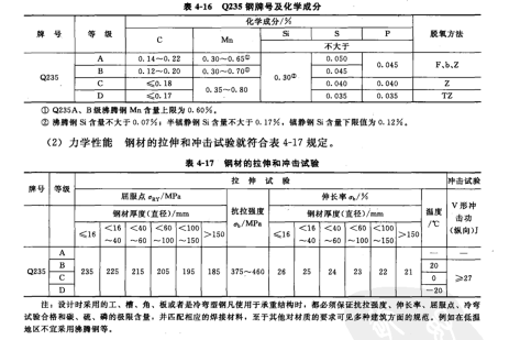 鋼的牌號(hào)和化學(xué)成分（熔煉分析）