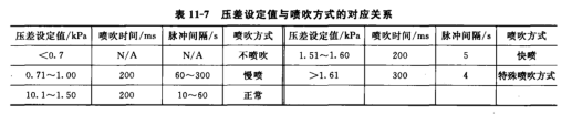 脈沖閥根據(jù)壓差變送器檢測到的壓差值自動(dòng)選擇噴吹程序