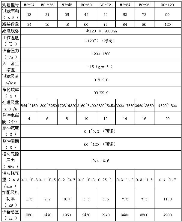 MC系列脈沖袋式倉頂除塵器技術(shù)參數(shù)