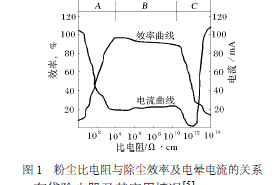 粉塵比電阻與除塵效率及電暈電流關(guān)系