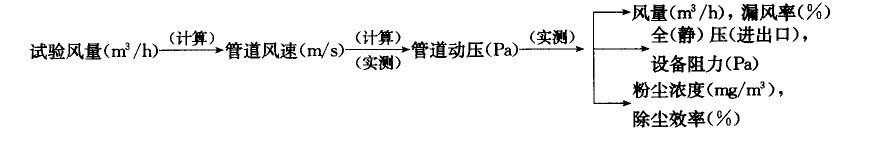 布袋除塵器負(fù)荷試車 布袋除塵器負(fù)荷試車