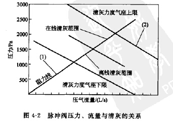 脈沖閥壓力、流量與清灰的關(guān)系