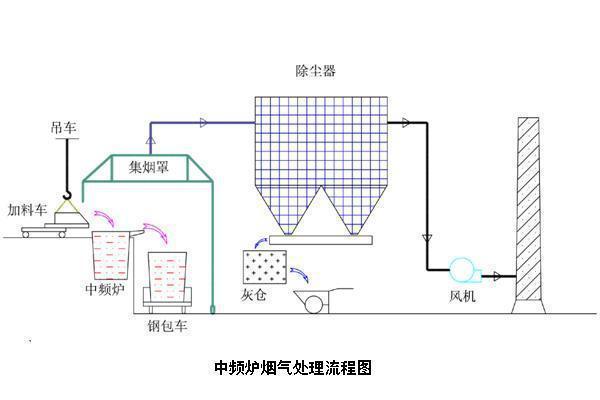 中頻爐布袋除塵器